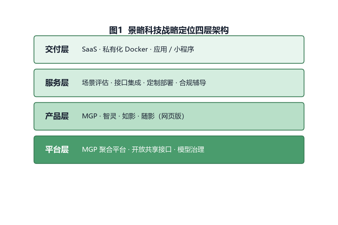 战略定位四层架构