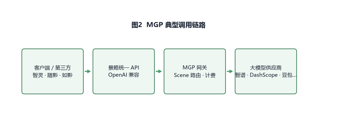 MGP 调用链路