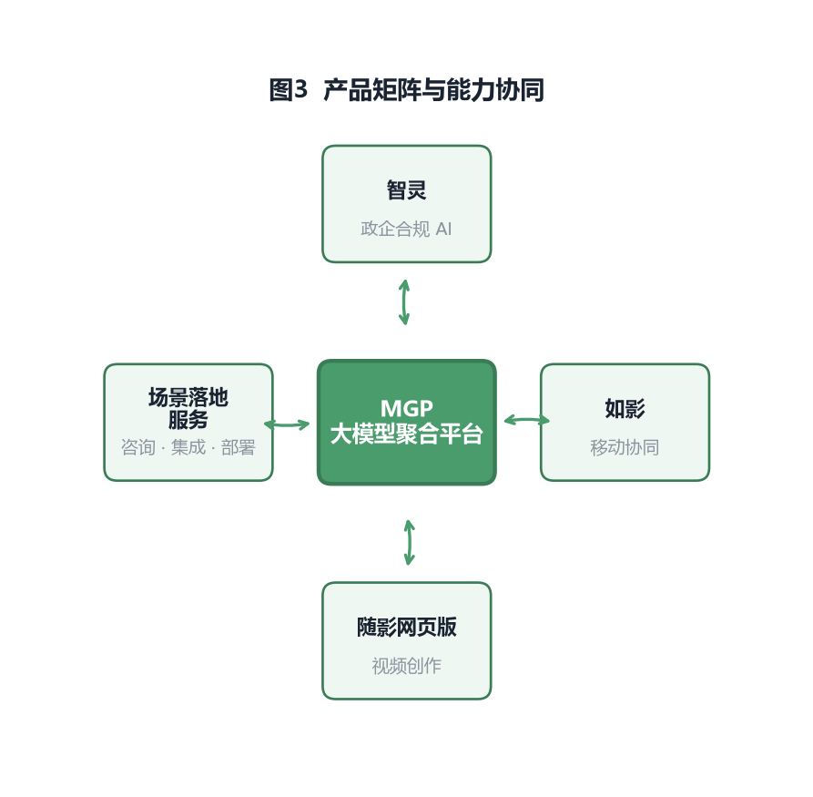 产品矩阵