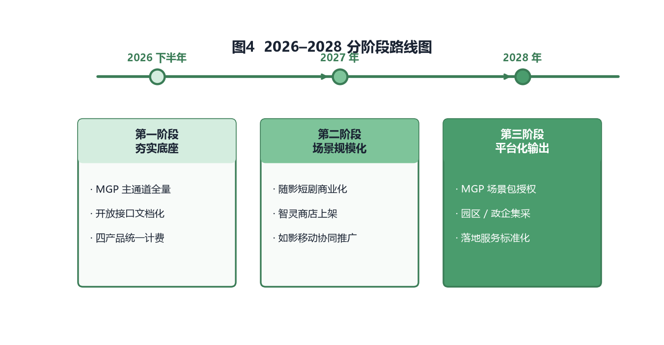 分阶段路线图