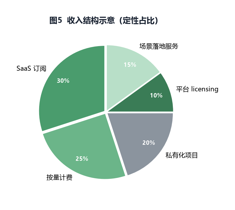 收入结构